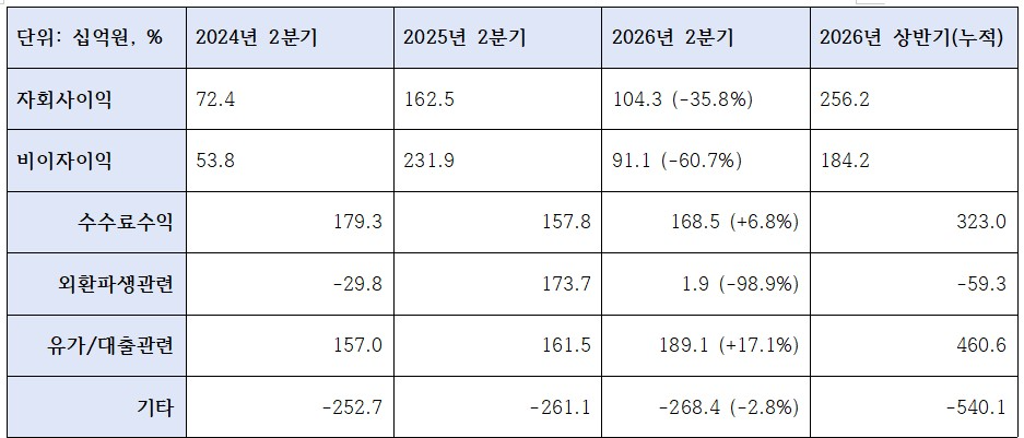 2026년 2분기 기업은행 비이자이익 관련 지표 (단위: 십억원, %)