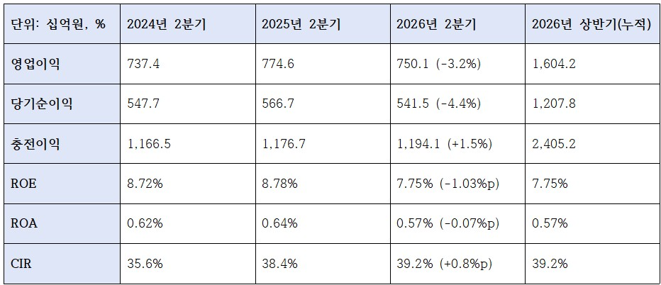 2026년 2분기 기업은행 수익성 관련 지표 (단위: 십억원, %)