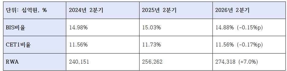 2026년 2분기 기업은행 자본적정성 관련 지표 (단위: 십억원, %)