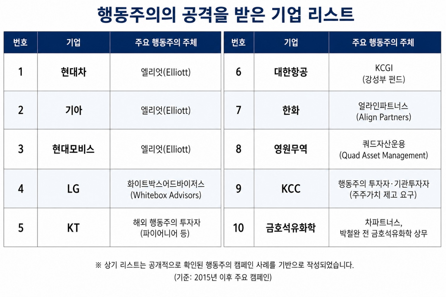 ROIC가 ROE보다 낮고 PBR 1배 이하인 기업(시총 3조원 이상)/AI 생성 이미지 활용