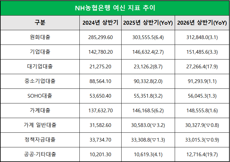 단위 : 십 억 원, %, %p