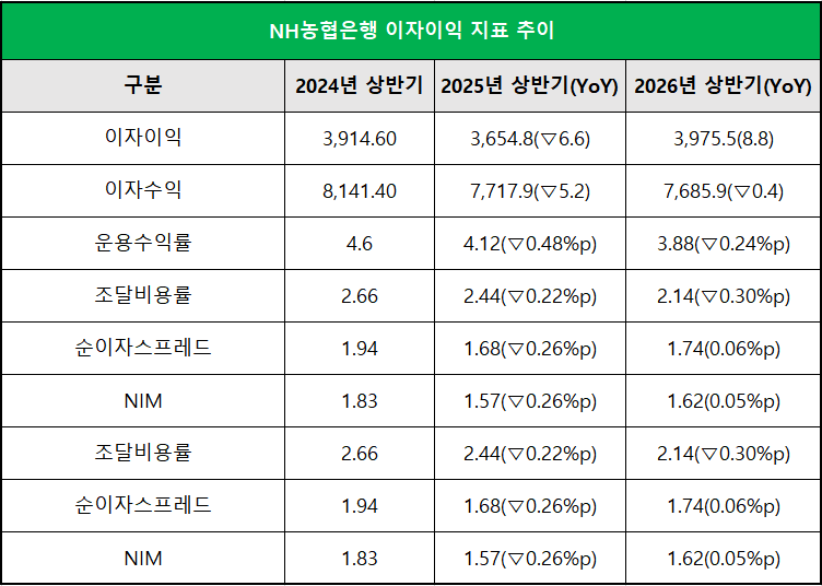 단위 : 십 억 원, %, %p