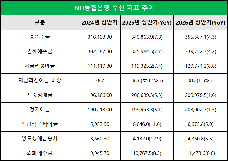 단위 : 십 억 원, %, %p