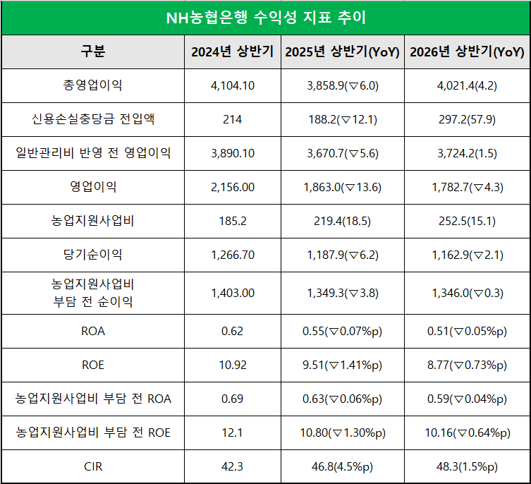 단위 : 십 억 원, %, %p
