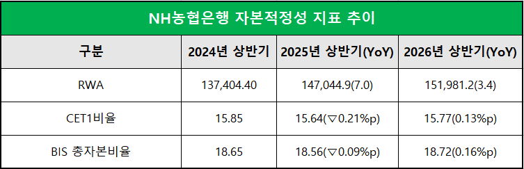단위 : %, %p