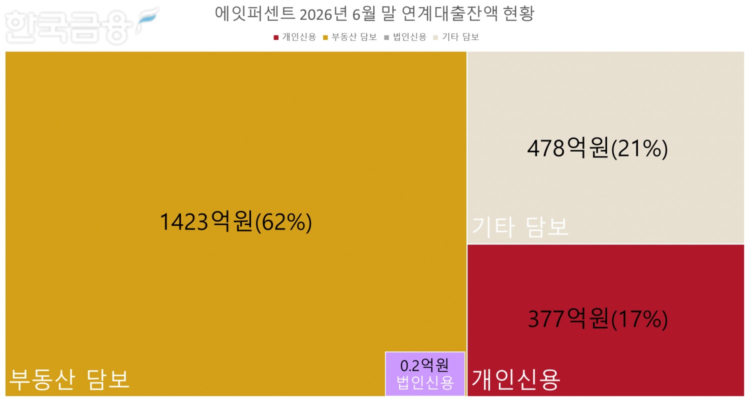 자료=에잇퍼센트 정리=옥준석 기자