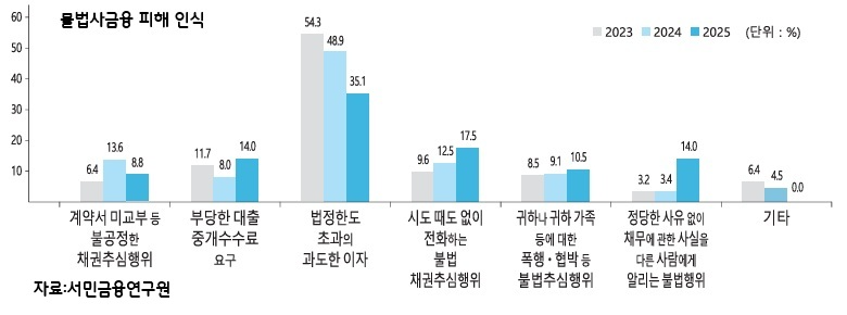 저신용자 10명 중 6명 "대출 거절"