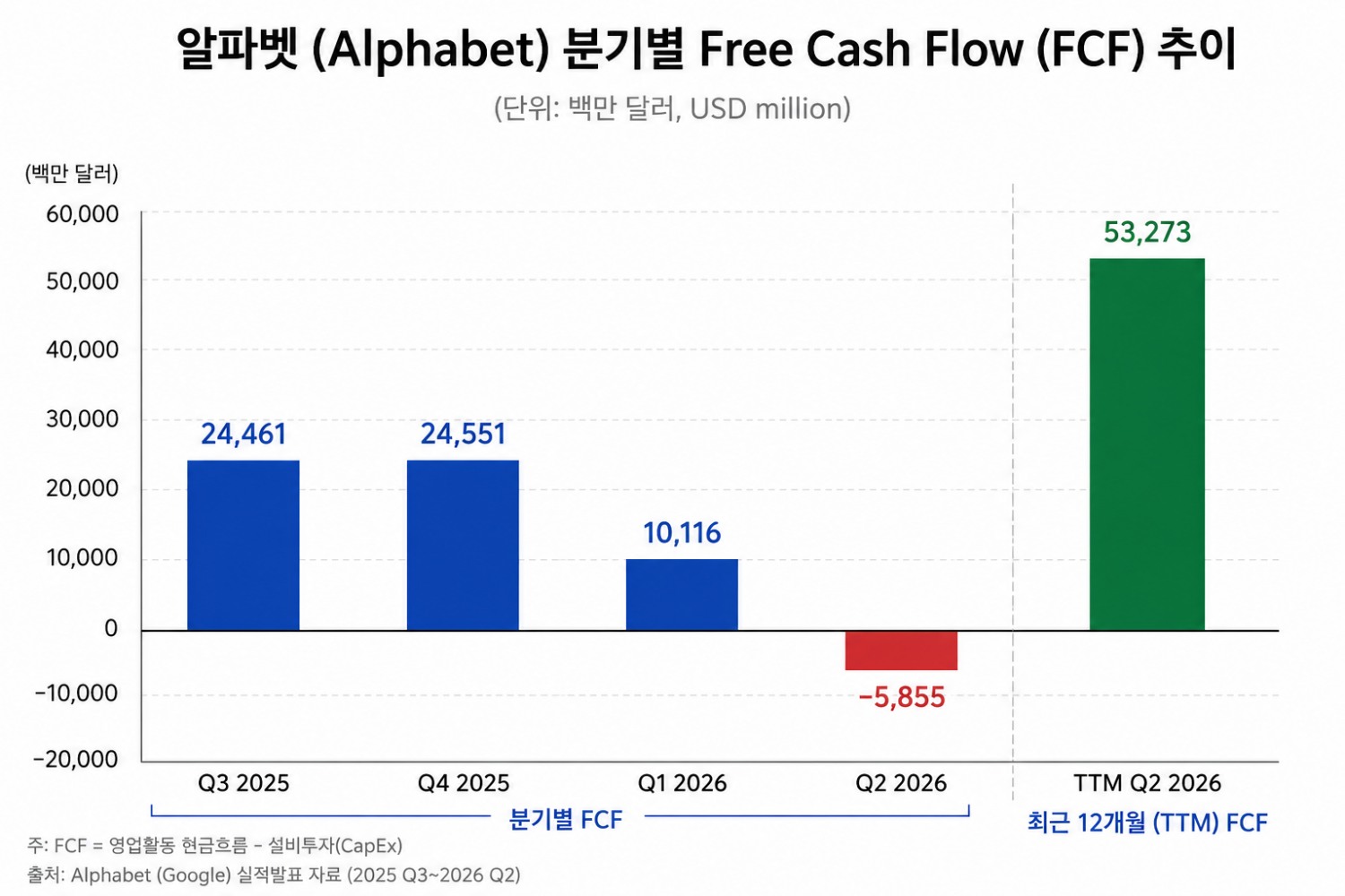 알파벳 잉여현금흐름(FCF) 추이./출처=알파벳 IR 자료 확인 후 생성형 AI 활용 이미지 제작