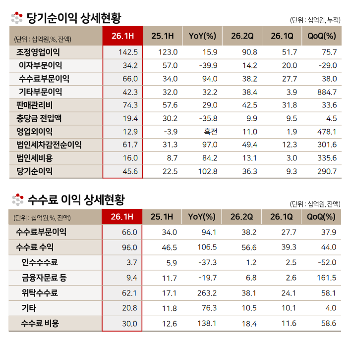 BNK투자증권 실적 / 자료출처= BNK금융지주 2026년 상반기 실적 자료(2026.07.28) 중 갈무리