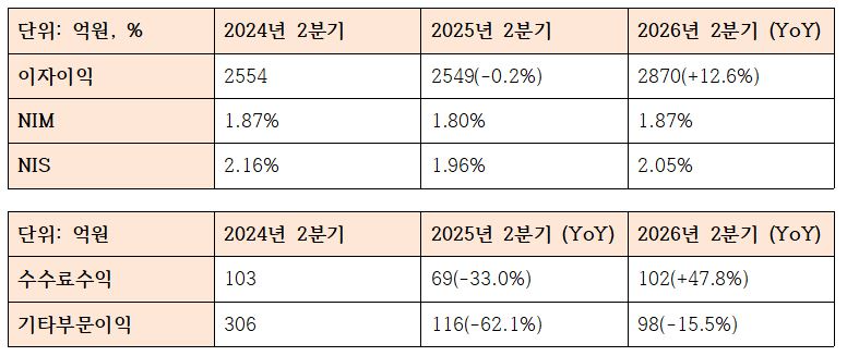 경남은행 이자이익, 비이자이익 관련 지표 (단위: 억원, %)