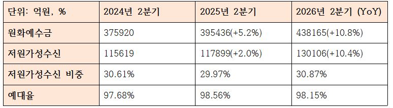경남은행 수신 관련 지표 (단위: 억원, %)