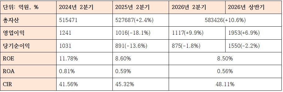 경남은행 수익성 관련 지표 (단위: 억원, %)
