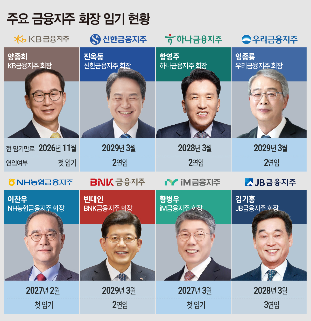 ▲주요 금융지주 회장 임기 및 연임 현황. 3연임 제한을 둘러싼 지배구조 논란이 확산되고 있다.