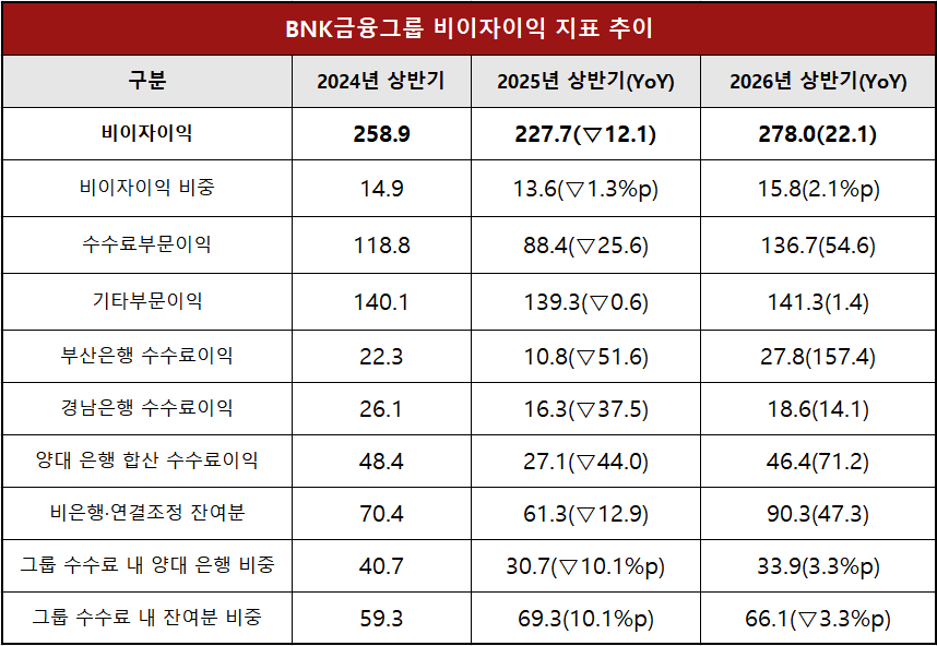 단위 : 십 억 원, %