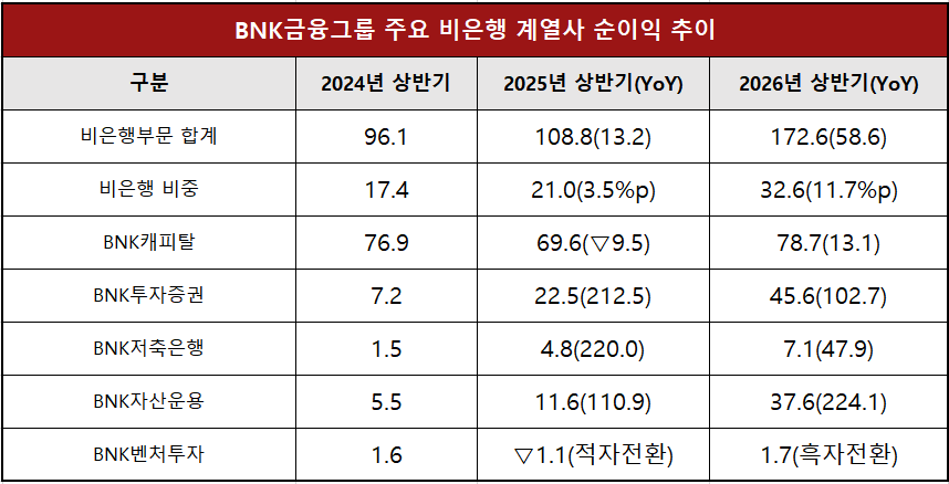 단위 : 십 억 원, %