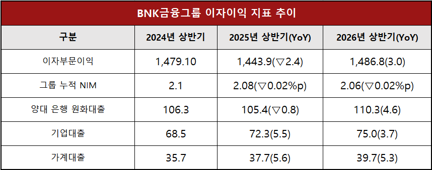 단위 : 십 억 원, %