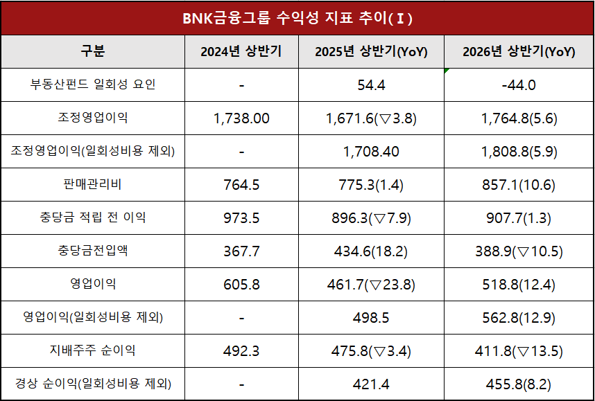 단위 : 십 억 원, %