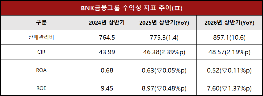 단위 : 십 억 원, %