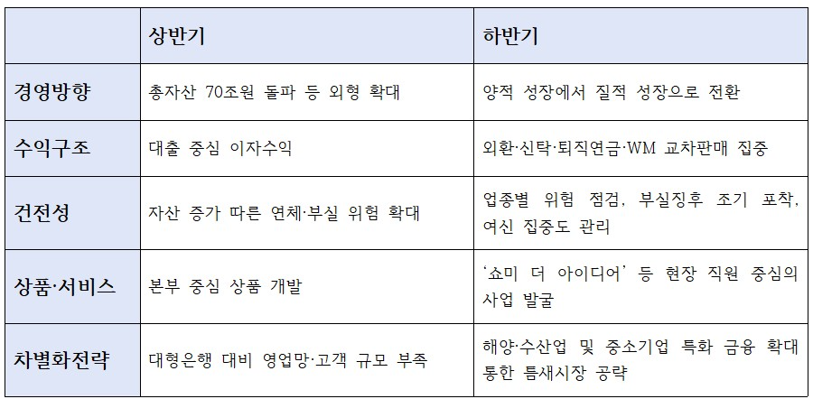 하반기 수협은행 주요 경영전략