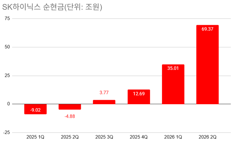 SK하이닉스, 2분기 영업이익률 76%...장기계약으로 '속도 조절'
