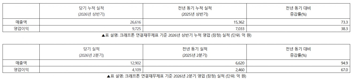 크래프톤 2026년 상반기 및 2분기 실적 요약. / 사진=크래프톤