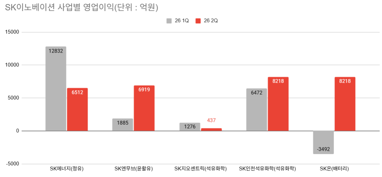 SK이노베이션, 윤활유·배터리 호조에 2분기 영업익 3.5조