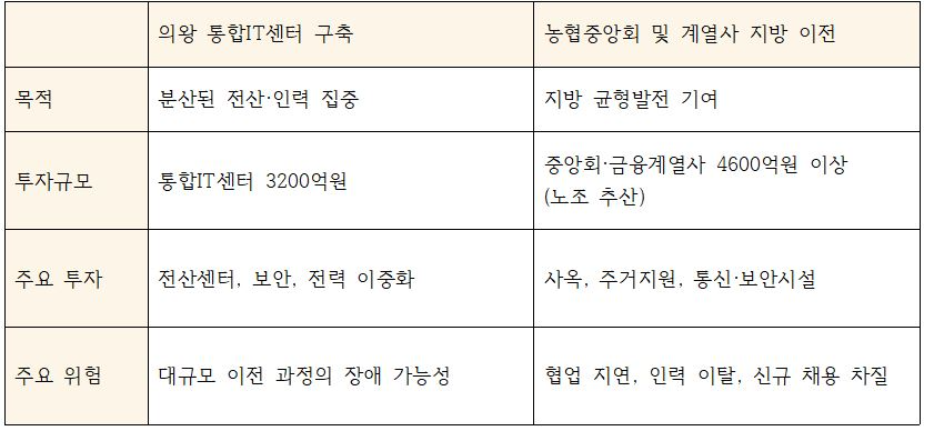 과거 농협 의왕 통합IT센터 구축과 올해 농협중앙회 및 계열사 지방이전 관련 개요
