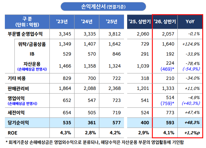 현대차증권 실적 / 자료출처= 현대차증권 2026년 상반기 영업실적 자료(2026.07.30) 중 갈무리