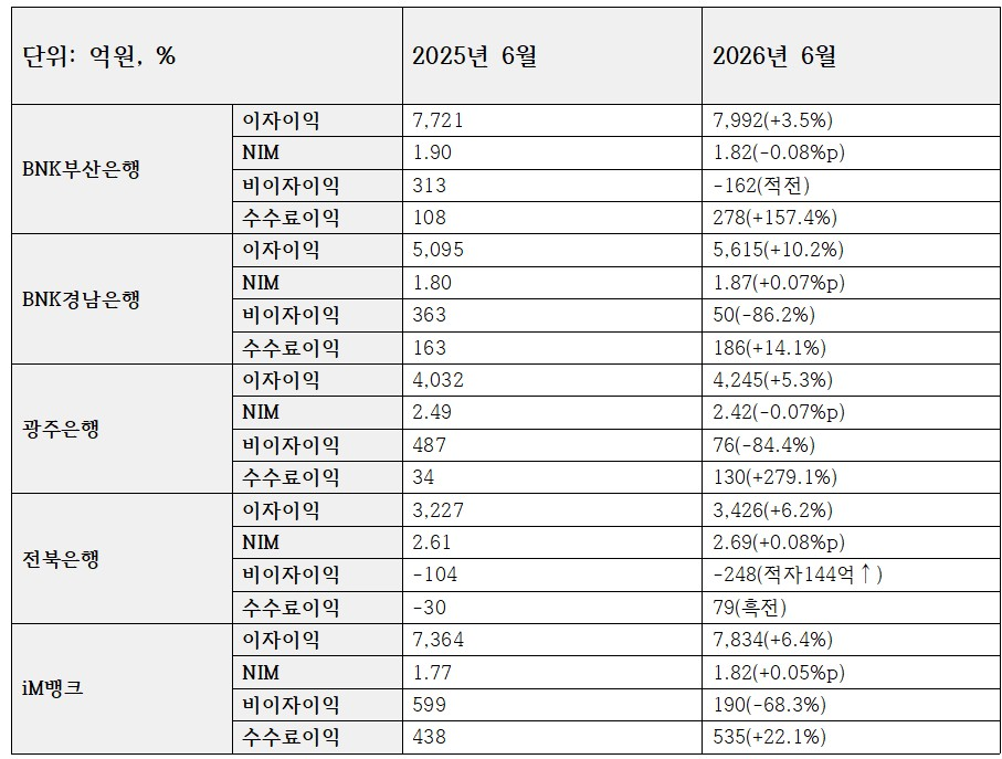 5개 지방은행 이자이익, 비이자이익 지표 (단위: 억원, %)
