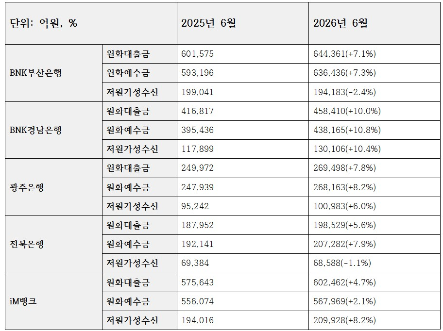 5개 지방은행 여신/수신 관련 지표 (단위: 억원, %)