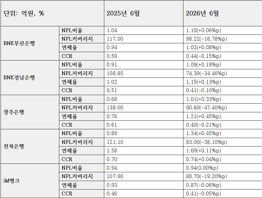 5개 지방은행 자산건전성 관련 지표 (단위: 억원, %)