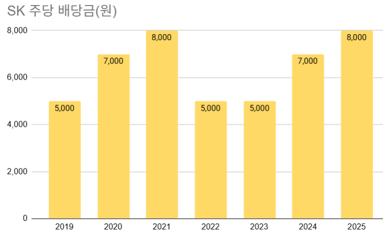 SK실트론 2.3조에 판 SK㈜...올해도 배당 확대 가능성↑