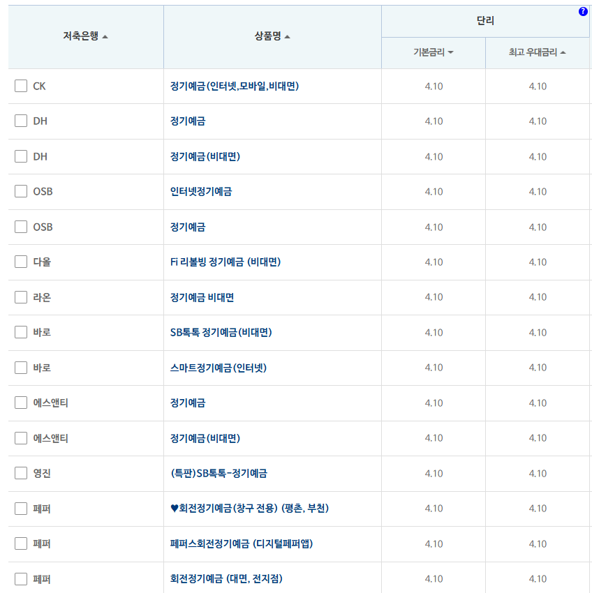 12개월 예금: 자료 = 저축은행중앙회