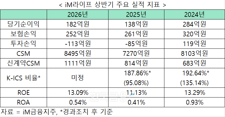 자료 = iM금융지주