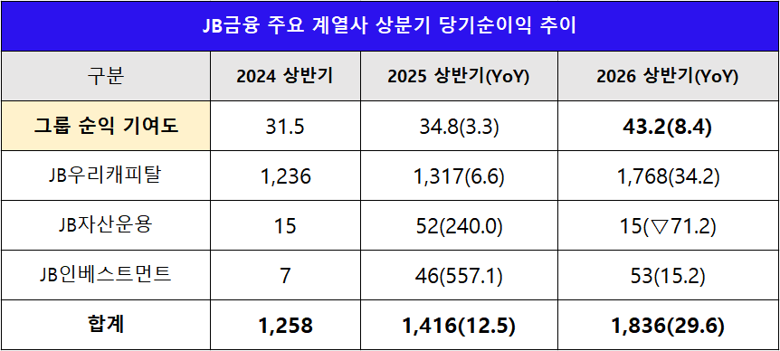 단위 : 십 억 원, %