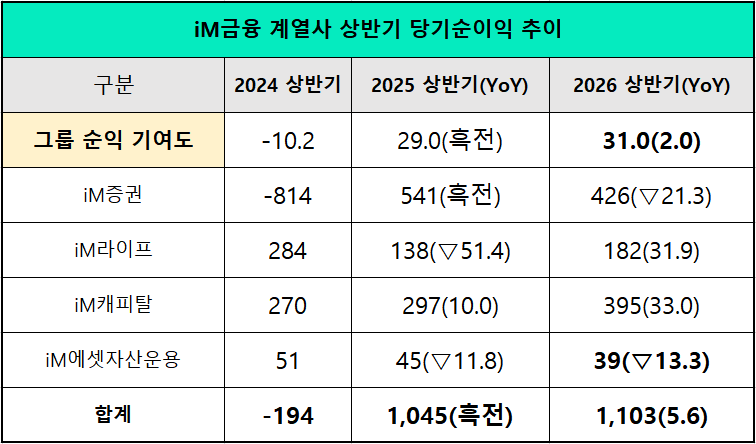 단위 : 십 억 원, %