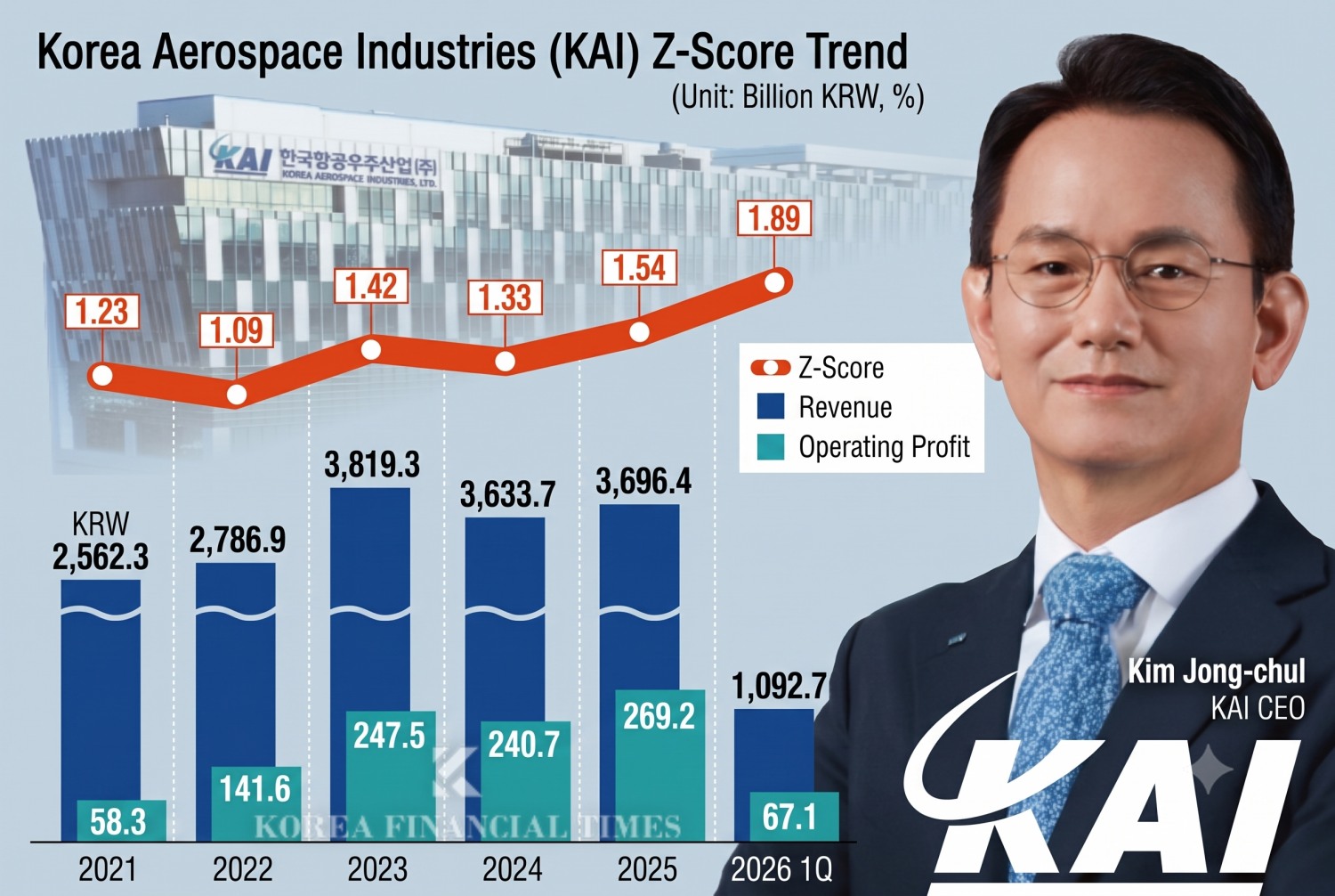 This infographic, originally published by Korea Financial Times, has been reconstructed using generative AI.