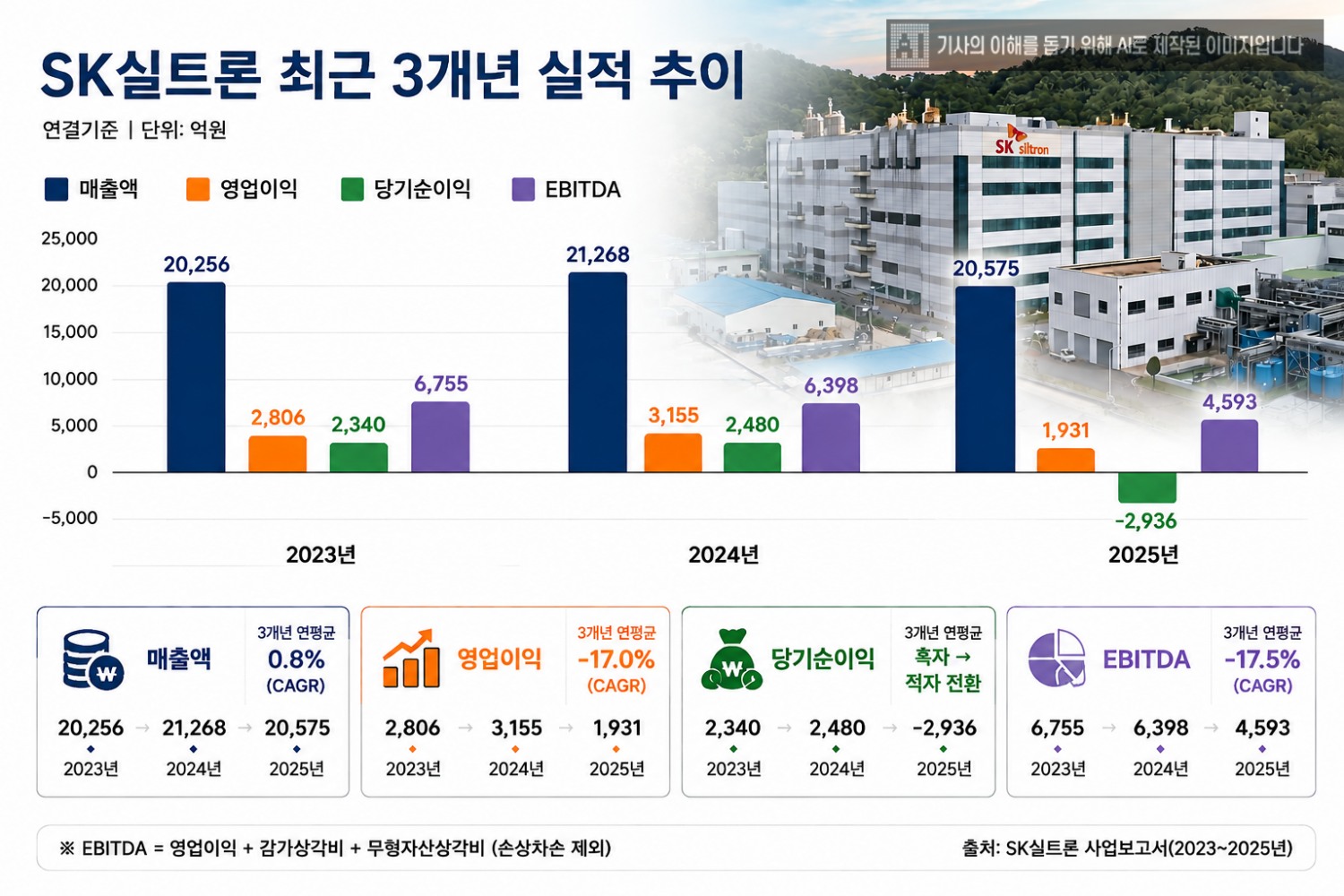SK실트론 최근 3개년 실적 추이. /자료=SK실트론