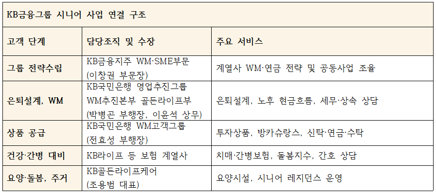KB금융그룹 시니어사업 연계 구조