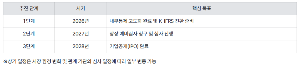 빗썸 IPO 단계별 추진 일정 / 자료출처= 빗썸 홈페이지(2026.08.03) 중 갈무리
