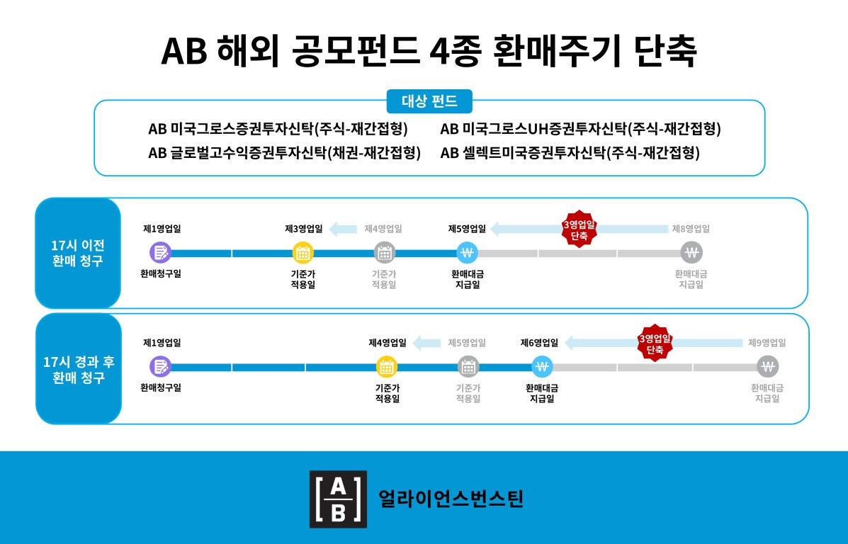 해외펀드도 '빨리 현금화'…AB자산운용, 환매주기 최대 3일 단축