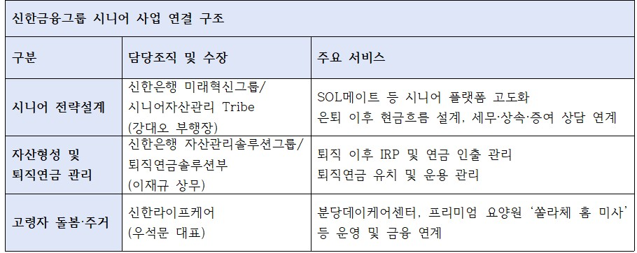 신한금융그룹 시니어 및 퇴직연금 관련 사업 주요 부서