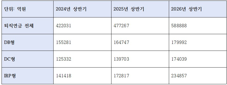 신한은행 퇴직연금 적립액 규모 (단위: 억원)
