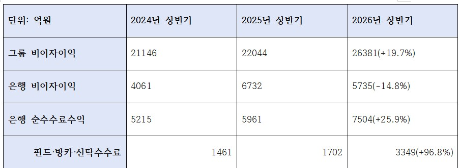 신한금융, 신한은행 비이자, 수수료수익 증감 추이 (단위: 억원)