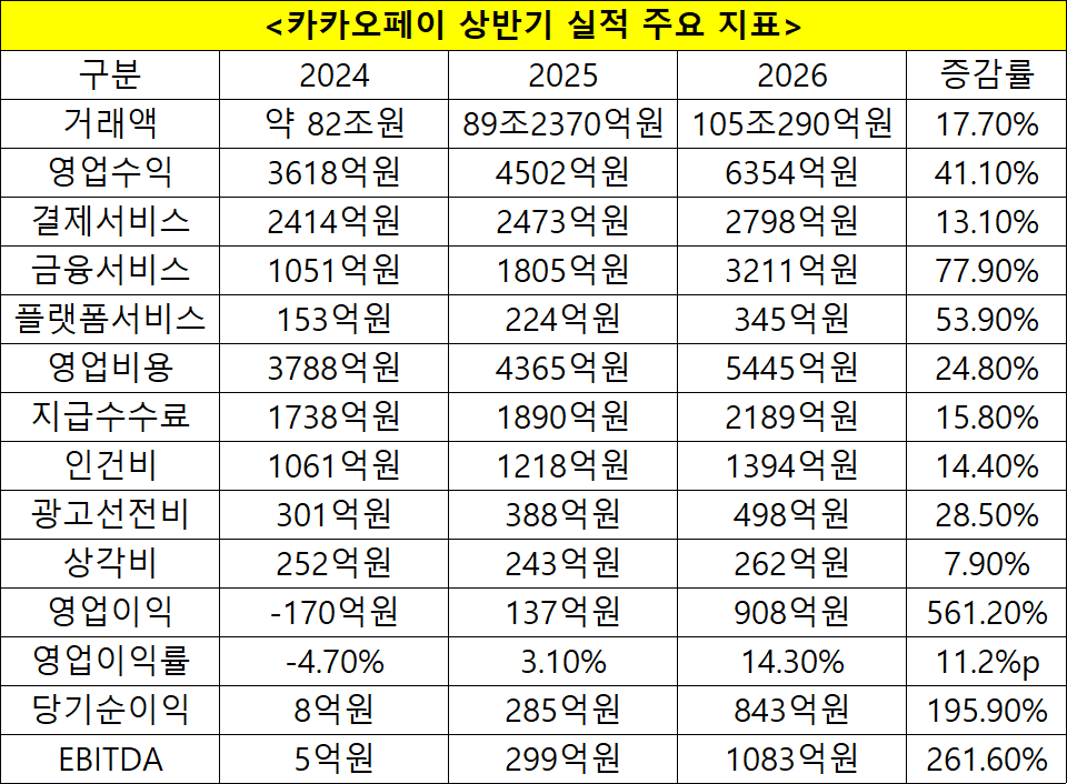 카카오페이 상반기 실적 주요 지표. 자료=카카오페이
