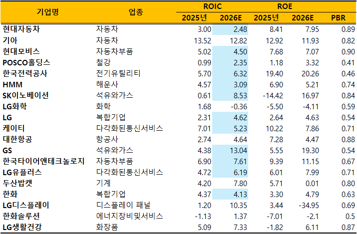 시총 1조원 이상 PBR 1배만 기업 ROIC·ROE·PBR./출처=더 컴퍼스(THE COMPASS)