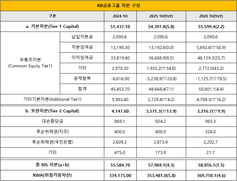 단위 : 십 억 원, %