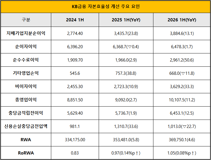 단위 : 십 억 원, %