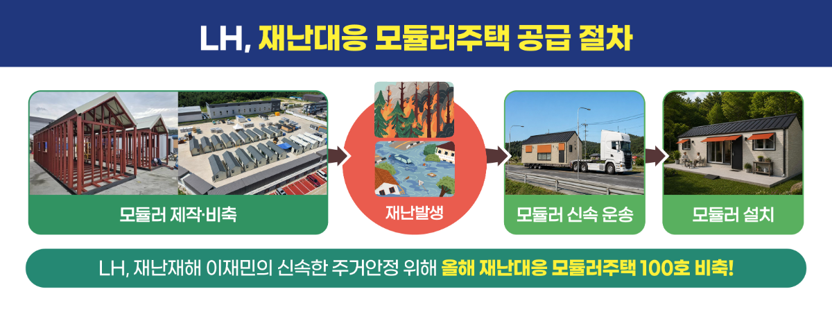 재난대응 모듈러주택 공급 절차 인포그래픽. /자료제공=LH