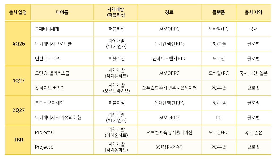 카카오게임즈 신작 라인업. / 사진=카카오게임즈